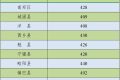 2022年漢中市普通高中最低錄取控制分?jǐn)?shù)線公告縮略圖