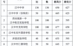 2022年漢中市普通高中錄取快訊！縮略圖
