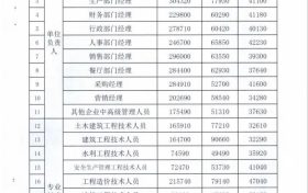 事關(guān)收入！漢中工資指導(dǎo)價位公布→縮略圖