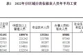 2022年平均工資出爐！縮略圖