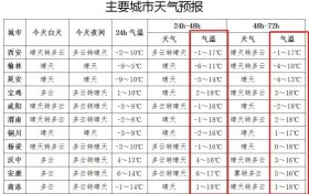 氣溫即將大反轉(zhuǎn)！陜西發(fā)布重要天氣預(yù)報(bào)縮略圖