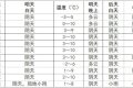 我市將迎來弱降水，請(qǐng)注意安全防范→縮略圖
