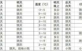 我市將迎來弱降水，請注意安全防范→縮略圖