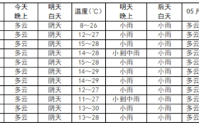小雨，局地中雨，我市將迎來(lái)降水天氣縮略圖