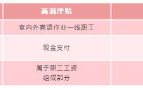 即將發(fā)放！你工資或?qū)⒍嘁还P錢縮略圖