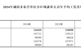 最新！2024年平均工資出爐！縮略圖